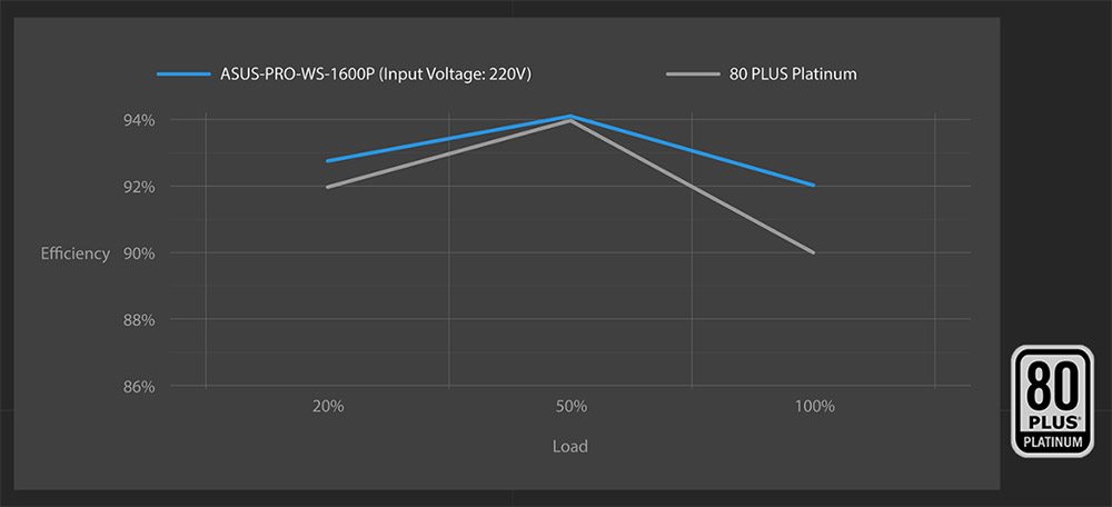 ASUS Pro WS 1600W Platinum