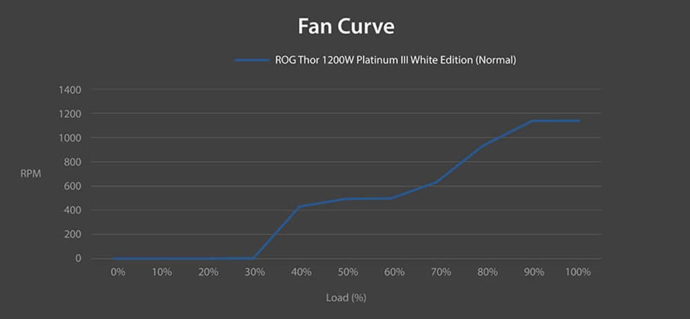 ROG Thor 1200W Platinum III White Edition ROG Thor 1200W Platinum III White Edition