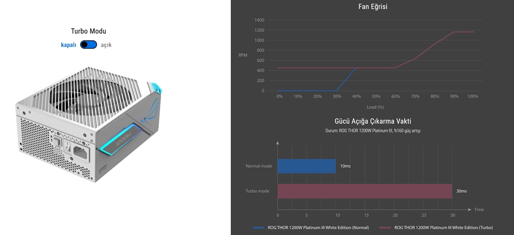 ROG Thor 1200W Platinum III White Edition ROG Thor 1200W Platinum III White Edition
